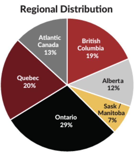 Regional Distribution. Pie chart. Ontario 29, Québec 20%, Colombie-Britannique 19%,Canada atlantique 13%, Alberta 12 %, Sask/Manitoba 7%